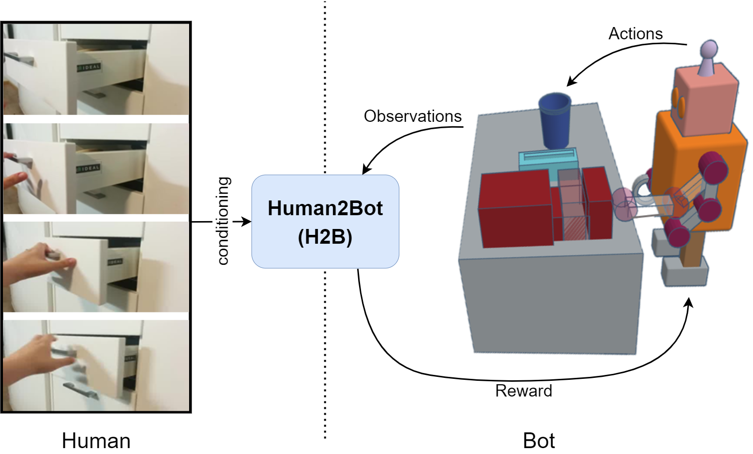 Human demonstration and robot learning
