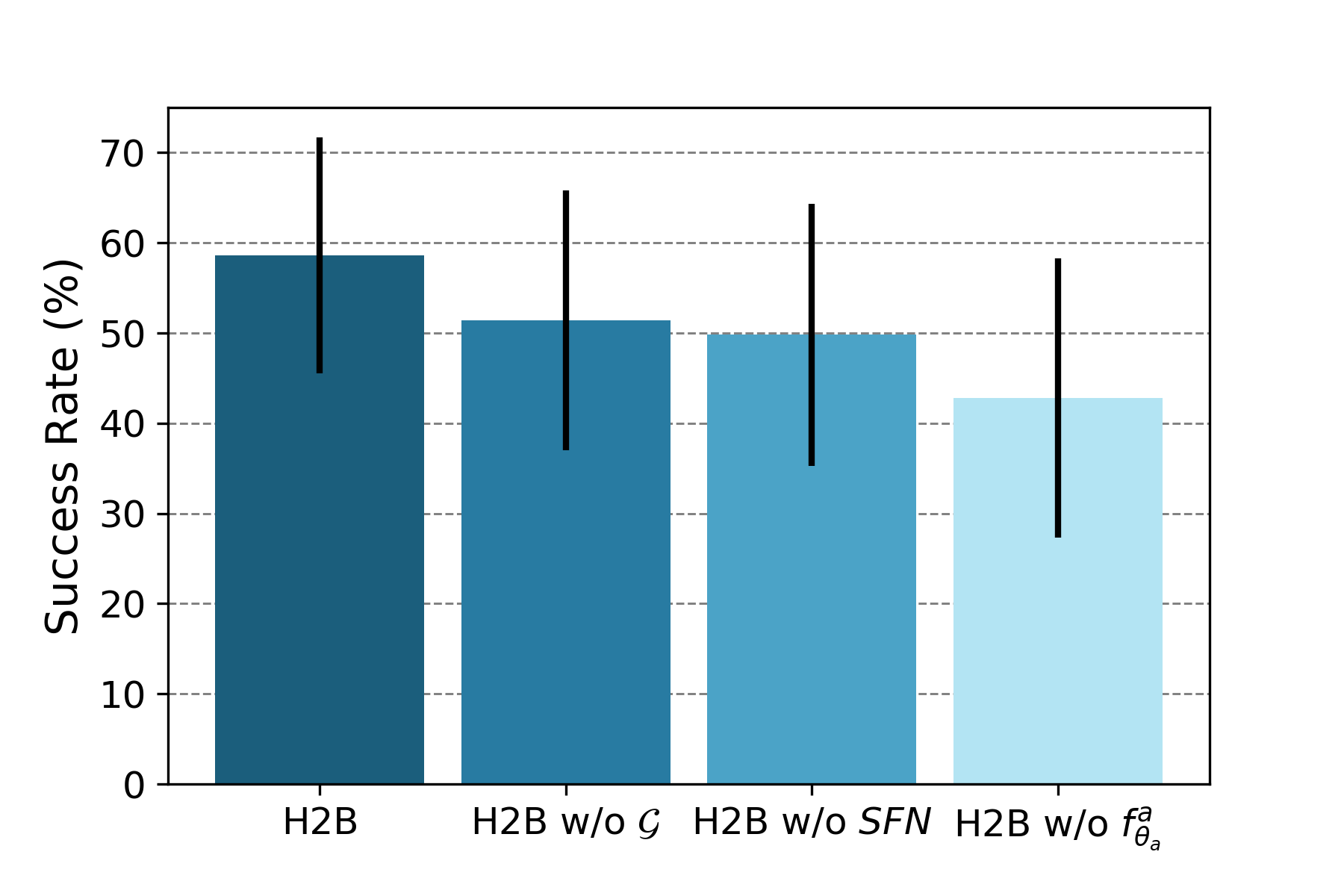 Task success rates