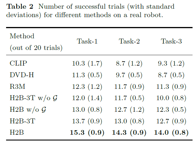 Ablation study results